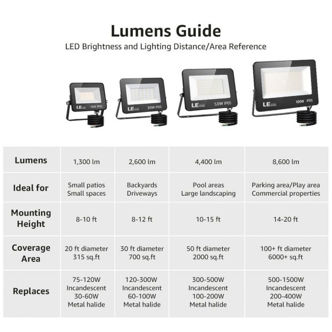 Lepro Outdoor LED Flood Lights 