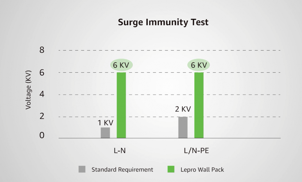 Surge Immunity Test 