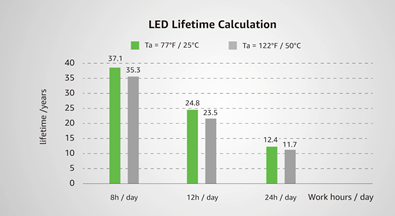 LED chips of Lepro LED Wall Packs