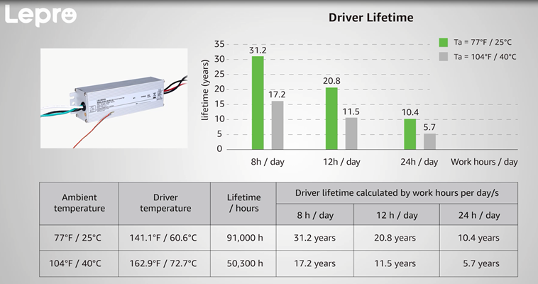 Drivers of LED Wall Packs