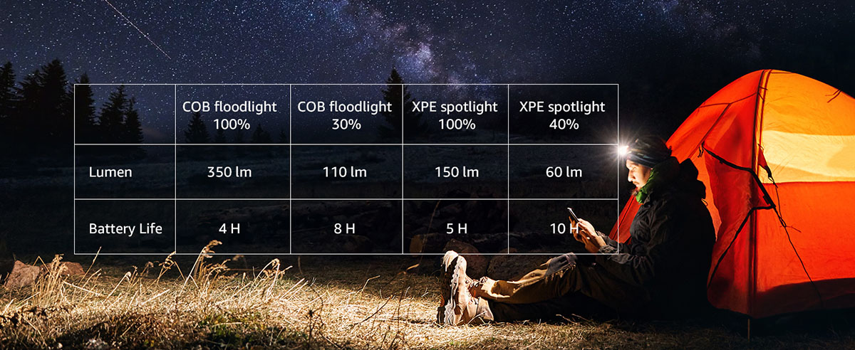 led headlamp output