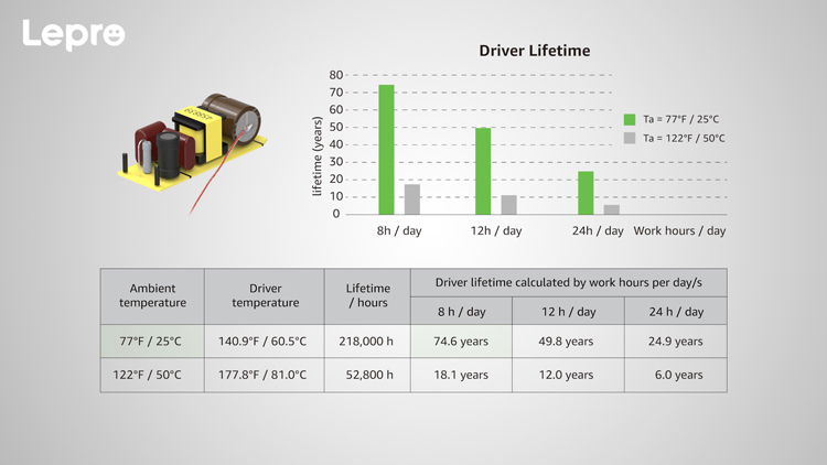 Driver lifetime