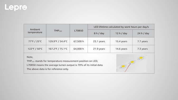 LED Lifetime calcultated