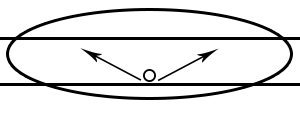 Type III Light Distribution 