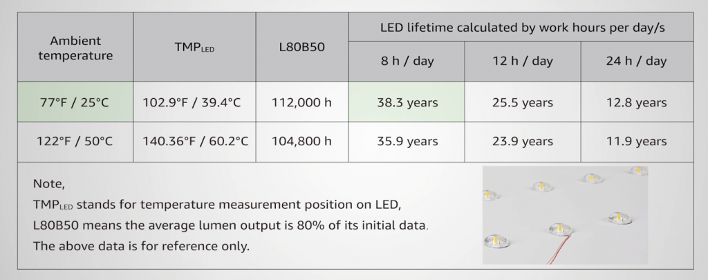 LED panel light lifespan