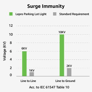 Surge Immunity parking lot light