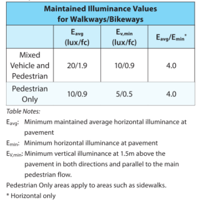 values for high pedestrian activity areas